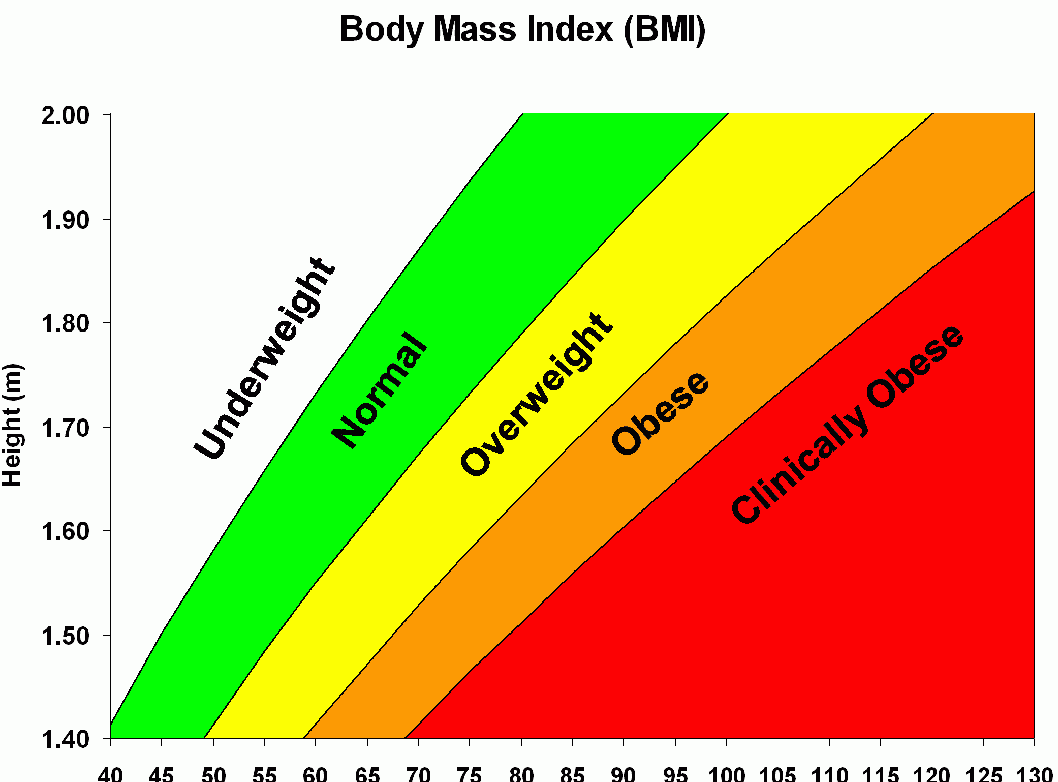 Using the BMI calculator to find your ideal weight