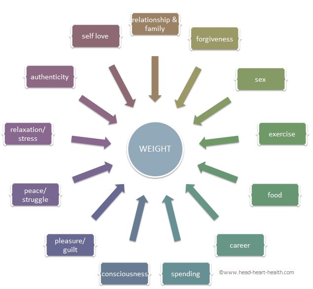 Psychology of Weight Gain Explained