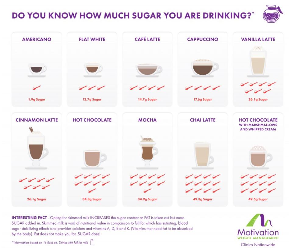 Do You Know How Much Sugar You Are Drinking.