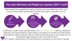 Types of Weight Loss Injections