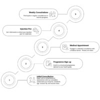 Start Effective Weight Loss with Semaglutide & Tirzepatide